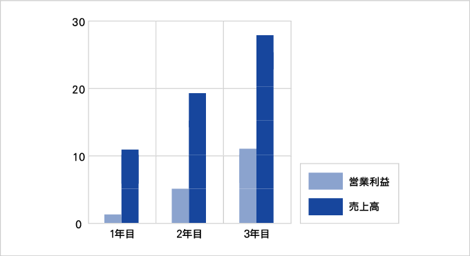 営業成績の推移グラフ（単位：百万円）